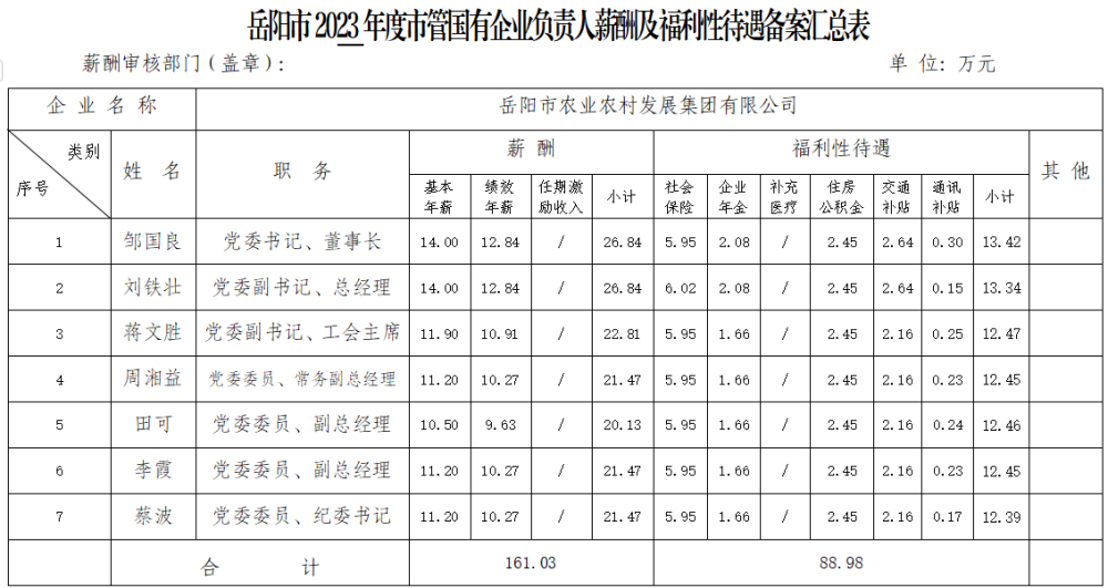     岳阳市2023年度市管国有企业负责人薪酬及福利性待遇备案汇总表